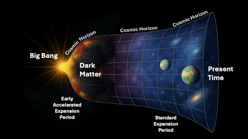 Un'illustrazione artistica del meccanismo proposto dal professor Stefano Profumo, secondo cui gli effetti quantistici in prossimità dell'orizzonte cosmico in rapida espansione dopo il Big Bang generano gravitazionalmente particelle di materia oscura.