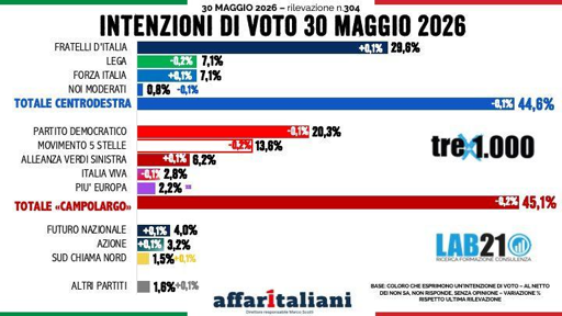 🔴 Sondaggio Lab21 – Politiche
📈 Vannacci sale al 4%
🥇 Centrosinistra ancora avanti di mezzo punto. 
🔝 Fdi vicina al 30%

