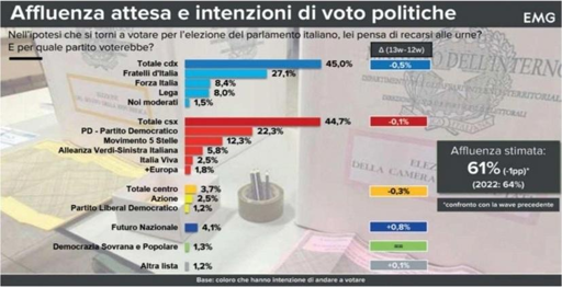 🔴 Sondaggio EMG 
🔝 Vannacci sale sopra il 4%
📉 Centrodestra in calo. Campo Largo a pochi decimi

