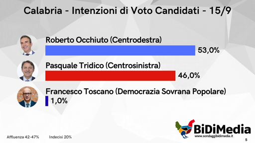🔝 REGIONALI  CALABRIA - il sondaggio BiDiMedia! 
🔵Il Presidente uscente Occhiuto è al 53%
🔴 Tridico dietro di 7 pt
📈Fiducia più alta nel candidato del Campo Largo, chi sarà il vincitore?