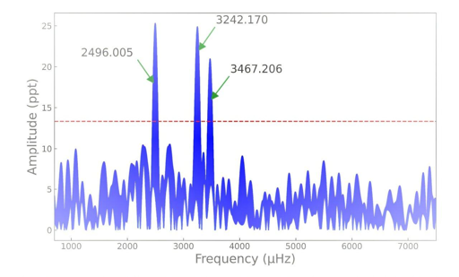 Il periodogramma di Lomb–Scargle di WFST J0530. La linea orizzontale rossa tratteggiata indica la posizione in cui SNR = 4.