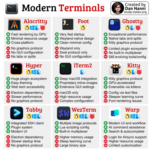 Un'infografica intitolata "Modern Terminals" che presenta un confronto tra nove diversi emulatori di terminale disposti in una griglia 3x3. L'immagine L'immagine include il credito "Created by Dan Nanni study-notes.org". Ogni riquadro contiene il nome del software, icone dei sistemi operativi supportati, e due elenchi: i punti di forza contrassegnati da un "+" verde e i punti di debolezza contrassegnati da un "-" rosso.

Ecco il testo contenuto in ogni riquadro:

Alacritty + Fast rendering by GPU + Minimal resource usage + Cross-platform - No graphics protocol - No GUI configuration - No tabs or splits

Foot + Very fast startup + Wayland-native design + Clean minimal config - Wayland only - Sixel protocol only - No GUI configuration

Ghostty + Exceptional performance + Native tabs and splits + Kitty graphics protocol - Limited plugin ecosystem - No built-in multiplexer - Still evolving tools/config

Hyper + Huge plugin ecosystem + Easy theming + Web tech accessibility - Electron dependency - Slower performance - No graphics protocol

iTerm2 + Deep macOS integration + Proprietary inline images + Extensive GUI settings - macOS only - High resource usage - Complex configuration

Kitty + Kitty graphics protocol + GPU-accelerated + Extensible via kittens - Config via text files - Steeper learning curve - Font rendering issues

Tabby + Integrated SSH client + Plugin system + Modern UI - Electron dependency - Slower startup time - No graphics protocol

WezTerm + Multiple image protocols + Lua scripting config + Built-in multiplexer - Higher memory usage - Steep learning curve - Large binary size

Warp + Modern UI and workflow + AI command assistance + Search & autocomplete - Login for AI/sync support - Higher resource usage - Limited customization