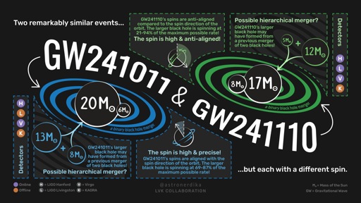 Infografiche GW241011 e GW241110 di Shanika Galaudage / Northwestern University / Adler Planetarium.