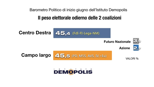 🔴 Sondaggio Demopolis 
🟰 Coalizioni classiche con un solo decimo di distacco
📈 Futuro Nazionale ad un passo dal 4%

