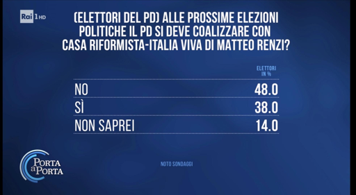 🔴 Noto Sondaggi – Campo Largo
👎🏻 il 48% dei suoi elettori non vorrebbe Renzi in Coalizione
