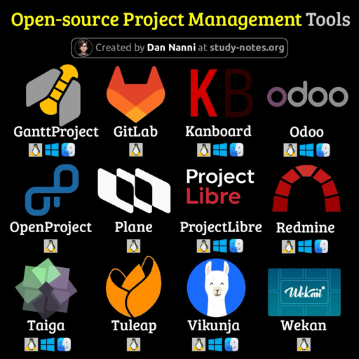 L'immagine mostra una griglia di loghi di software, disposti su due righe. Ogni logo è accompagnato da un piccolo simbolo di sistema operativo nella parte inferiore. La prima riga contiene i loghi di GanttProject, GitLab, Kanbanboard e Odoo. La seconda riga mostra i loghi di OpenProject, Plane, ProjectLibre, Redmine, Taiga, Tuleap, Vikunja e Wekan.

Sopra i loghi c'è il testo "Open Source Project Management Tools" e un piccolo logo di un volto con il testo "Created by Dan Nanni" e un link al sito web "study-notes.org". I simboli di sistema operativo che accompagnano ogni logo includono Windows, macOS e Linux.