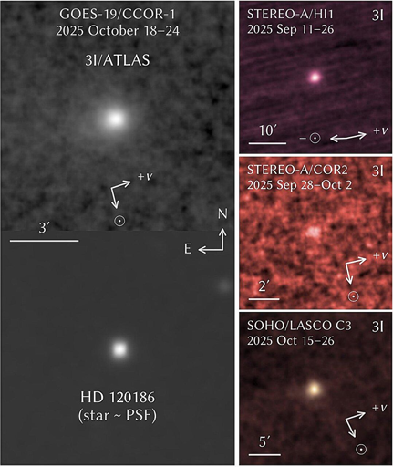 Sinistra: pila di tutti i fotogrammi CCOR-1 di 3I/ATLAS (in alto) e una pila equivalente centrata su una stella vicina sugli stessi fotogrammi, che approssima il PSF (in basso). A destra: pile simili di tutti i fotogrammi HI1 (in alto), COR2 (al centro) e LASCO C3 Clear (in basso) di 3I. Tutte le pile sono allineate con il nord verso l'alto. La velocità eliocentrica (+v) e le direzioni verso il sole (⊙) o anti-sole (−⊙) sono indicate per la cometa nel momento mediano.