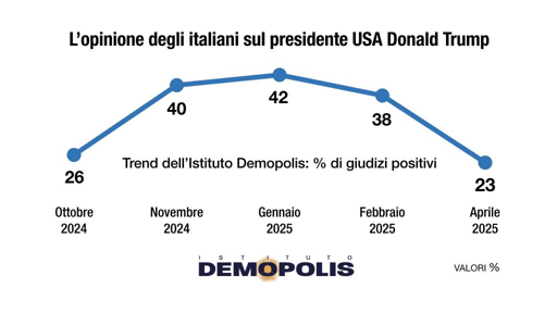 🔴 Sondaggio Demopolis 
📉 I dazi "affondano" Trump
👍🏻 Solo il 23% ha giudizi positivi nei suoi confronti

