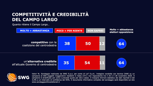 🔴 Sondaggio SWG
👎🏻 Campo Largo alternativa non credibile per la maggioranza degli Italian
