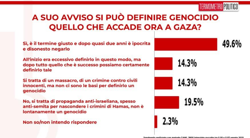 🔴 Sondaggio Termometro Politico
🇵🇸 Gaza: per gli italiani è genocidio

