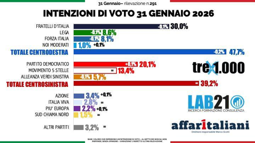 🔴 Sondaggio Lab21
📉 leggero calo per il Centrodestra
🟰 stabile il Campo Largo
