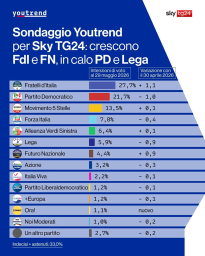 🔴 Sondaggio Youtrend 
📈 netta crescita per FDI
📉 il PD perde un punto secco
🔝Vannacci tenta il sorpasso su Salvini

