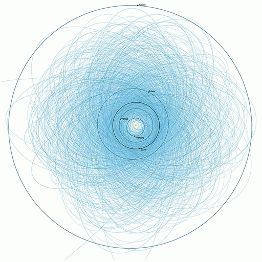 Grafico delle orbite degli asteroidi potenzialmente pericolosi conosciuti (di dimensioni superiori a 140 m e che passano a una distanza inferiore a 7,6×106 km dall'orbita terrestre) all'inizio del 2013.