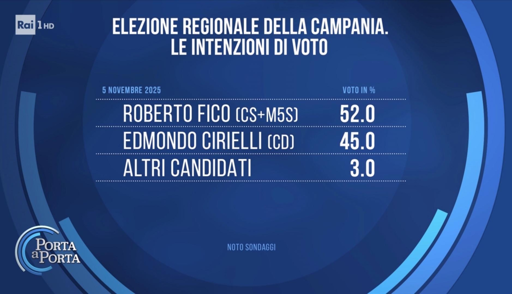 🔴 Elezioni Regionali Campania 
🔝 Fico mantiene la testa con 7 pt di vantaggio

