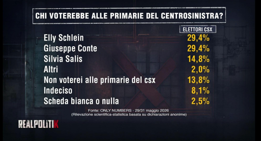 🔴 Sondaggio Only Numbers
🗳️ Primarie Campo Largo
🔴🟡 pareggio assoluto tra Schlein e Conte ma gli elettori pensano che vincerà la prima

