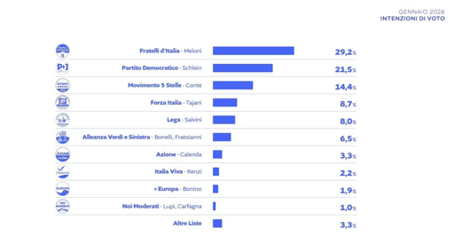 🔴 Sondaggio Sigma – Piave
📉 FDI sotto il 30%
🔝 molto bene i 5 Stelle al 14,4%
👌🏻 Forza Italia stacca la Lega
💪🏻 Campo Largo competitivo

