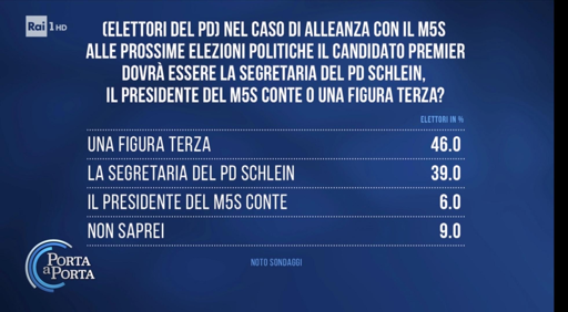 🔴 Sondaggio Noto - Campo Largo
🗳️ Come va scelto il candidato Premier?
Per il 42% dovrebbe essere chi prende più voti
Primarie scelte del 27%
Il 20% vorrebbe invece un accordo tra i partiti


