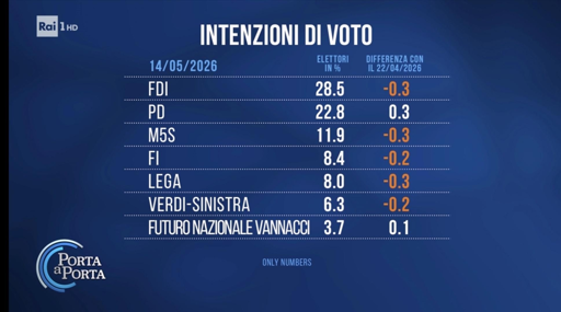 🔴 Sondaggio Only Numbers 
📈 PD in crescita di 3 decimi
📉 FDI, Lega e M5S in calo
👎🏻 Due decimi persi anche da FI e AVS

