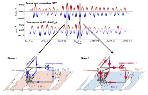 TWISO. Pannello superiore: Oscillazione intrastagionale su scala tropicale (TWISO): serie temporali delle variabili medie tropicali su scale temporali intrastagionali. Pannelli inferiori: Schema di TWISO nella Fase 1 e nella Fase 3.