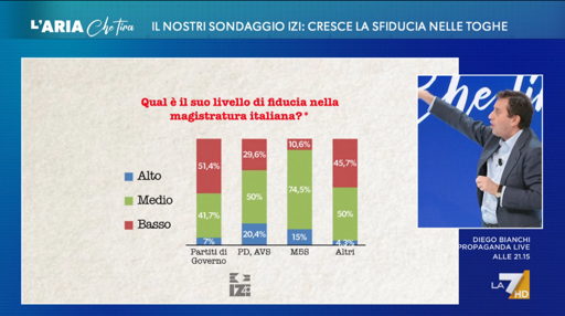 🔴 Sondaggio IZI 
📉 fiducia nella Magistratura in calo, soprattutto tra i partiti di Governo
