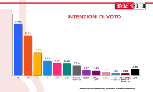 🔴 Sondaggio Termometro Politico
📉 FDI in calo sotto il 28%
📉 in ribasso anche PD, M5S e Forza Italia
🔝 AVS sorpassa la Lega
📈 Vannacci sopra il 5%