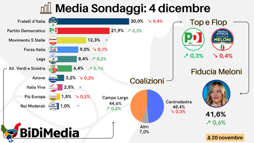 🔴 Nuova Media dei Sondaggi
📉 Fratelli d’Italia in calo
📈 torna a crescere il Partito Democratico
😮 Meno di 4 punti tra le coalizioni

