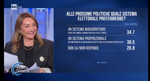🔴 Sondaggio Only Numbers 
🗳️ gli italiani vogliono le preferenze e (di poco) un sistema elettorale proporzionale
😮 Al tempo stesso vorrebbero anche governi stabili
