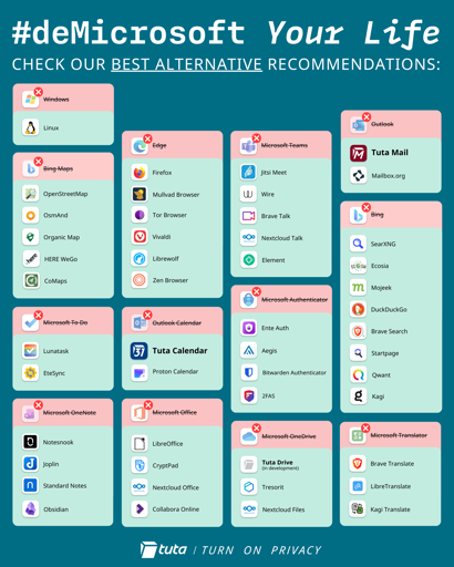 Il disegno è un’immagine promozionale con il testo "#deMicrosoft Your Life" in alto, seguito da "CHECK OUR BEST ALTERNATIVE RECOMMENDATIONS:". Presenta una griglia di sezioni rettangolari, ciascuna con un header rosa che mostra il nome di un prodotto Microsoft (ad esempio, "Windows", "Edge", "Outlook") con un'icona rossa X e una sezione sottostante che elenca software alternativi. Esempi includono "Windows" con "Linux"; "Edge" con "Firefox", "Brave Talk", ecc.; "Microsoft To-Do" con "Lunatask", "EteSync"; "Microsoft Office" con "LibreOffice", "CryptPad"; e "Microsoft Translator" con "Brave Translate", "LibreTranslate". Sotto l'immagine principale appare "tuta | TURN ON PRIVACY".