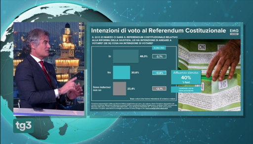 🔴 Sondaggio EMG - Referendum Giustizia
🥇 Sì alla riforma nettamente avanti
⚖️ Affluenza stimata al 40%

