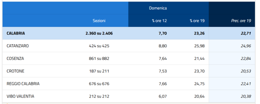 #Elezionicalabria - Affluenza ore 19.00 Dati quasi definitivi
L'affluenza si attesta al 23,3% in crescita di circa mezzo punto rispetto al 2021. In crescita soprattutto Crotone e Reggio Calabria (specie il capoluogo), ma in generale la distribuzione è a macchia di leopardo in base alle candidature locali di sindaci, vicesindaci e assessori.