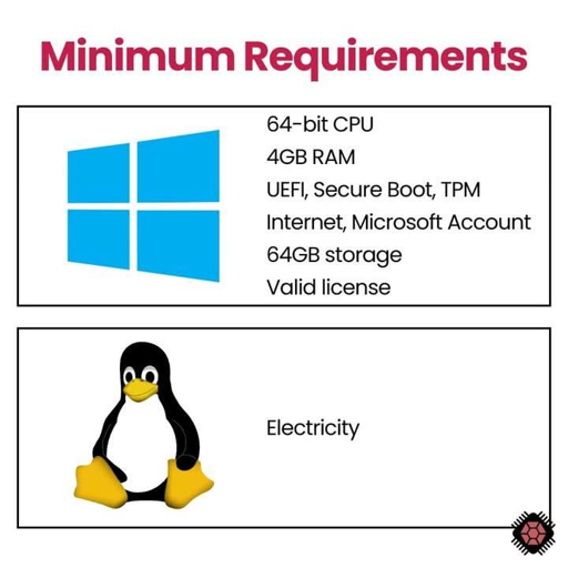 L'immagine presenta due sezioni con requisiti minimi per due sistemi operativi. La prima sezione, con il logo di Windows, elenca i seguenti requisiti: un processore 64-bit, 4GB di RAM, supporto UEFI, Secure Boot e TPM, connessione Internet e un account Microsoft, 64GB di spazio di archiviazione e una licenza valida. La seconda sezione, con il pinguino di Linux, indica solo "Elettricità" come requisito.