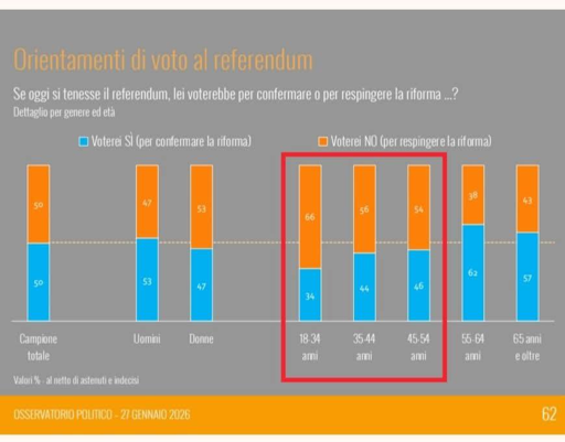 Sondaggio Referendum sulla Giustizia