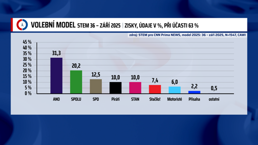 🇪🇺 Sondaggi d’Europa – 21 Settembre
🔝in Germania AFD in testa
📈 crescono PP e Psoe in Spagna
🇨🇿 In Repubblica Ceca bene la destra di Ano ed i Pirati
