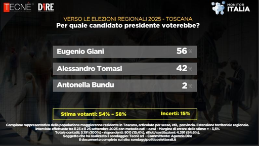 🔴 Sondaggio Tecnè – Regionali Toscana
🔵 Tomasi (CDX) dietro di 14 punti

