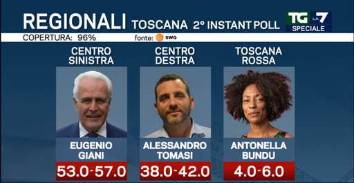 𝐄𝐋𝐄𝐙𝐈𝐎𝐍𝐈 𝐓𝐎𝐒𝐂𝐀𝐍𝐀 

Nuovo exit SWG - Si allarga leggermente la forbice, ora è di 15 punti a favore del Centrosinistra