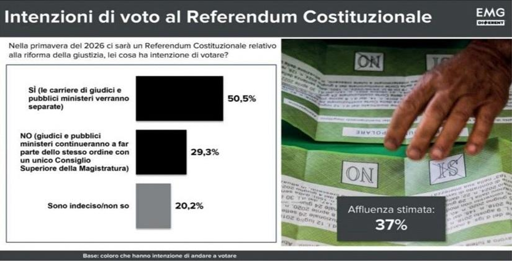 🔴 Sondaggio EMG - Referendum Giustizia
⚖️ il 50,5% dei rispondenti è favorevole alla separazione delle carriere 
