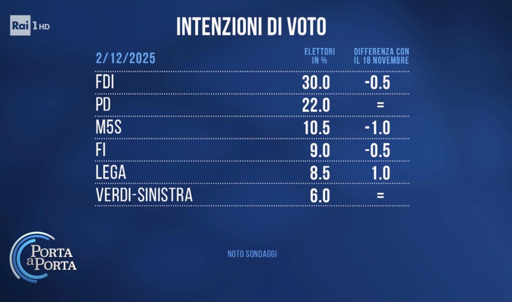 🔴 Sondaggio Noto 
🆗 PD stabile
📉 FDI e 5 Stelle entrambi in calo
📈 molto bene la Lega


