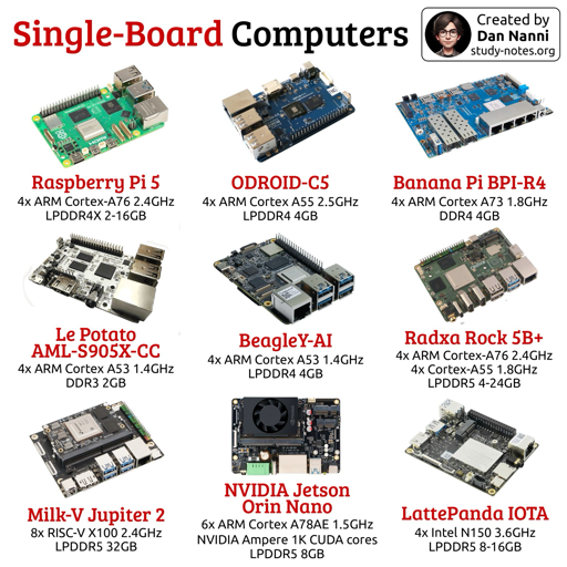 Infografica intitolata "Single-Board Computers" che mostra una raccolta di nove diversi computer a scheda singola disposti in una griglia 3x3. In alto a destra, un riquadro riporta il testo "Created by Dan Nanni study-not study-notes.org" accanto alla foto di una persona.

Ogni elemento include una fotografia del componente hardware e le relative specifiche tecniche scritte sotto: 1. Raspberry Pi 5: 4x ARM Cortex-A76 2.4GHz LPDDR4X 2-16GB. 2. ODROID-C5: 4x ARM Cortex A55 2.5GHz LPDDR4 4GB. 3. Banana Pi BPI-R4: 4x ARM Cortex A73 1.8GHz DDR4 4GB. 4. Le Potato AML-S905X-CC: 4x ARM Cortex A53 1.4GHz DDR3 2GB. 5. BeagleY-AI: 4x ARM Cortex A53 1.4GHz LPDDR4 4GB. 6. Radxa Rock 5B+: 4x ARM Cortex-A76 2.4GHz, 4x Cortex-A55 1.8GHz, LPDDR5 4 4-24GB. 7. Milk-V Jupiter 2: 8x RISC-V X100 2.4GHz LPDDR5 32GB. 8. NVIDIA Jetson Orin Nano: 6x ARM Cortex A78AE 1.5GHz, NVIDIA Ampere 1K CUDA cores, LPDDR5 8GB. 9. LattePanda IOTA: 4x Intel N150 3.6GHz LPDDR5 8-16GB.