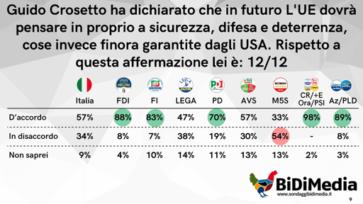 🔴 Sondaggio BiDiMedia
🔝Il 57% è d'accordo con Crosetto sulla difesa e sicurezza UE, non più sotto l'ombrello USA
🟡 Unici contrari i 5 Stelle
👎🏻 Lega il partito con più in disaccordo nella Maggioranza

