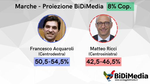 🔵 Francesco Acquaroli confermato presidente della Regione Marche