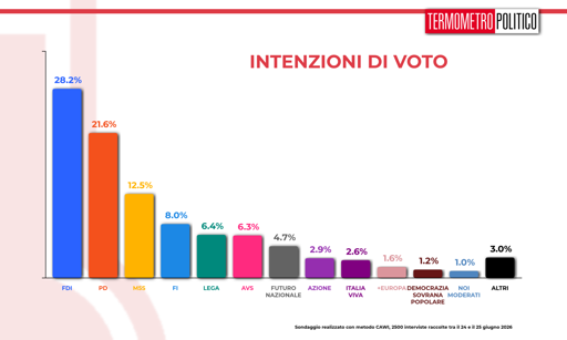 🔴 Sondaggio Termometro Politico
📈 tornano a crescere FDI e FI
🟰 Vannacci stabile al 4,7%
🥇 Campo Largo oltre il 44%

