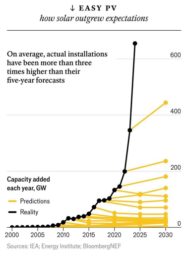 L'immagine mostra un grafico a linee intitolato "EASY PV: come il solare ha superato le aspettative". Il grafico rappresenta la capacità aggiunta di energia solare fotovoltaica (PV) in gigawatt (GW) ogni anno dal 2000 al 2030, con due linee: una che rappresenta le previsioni e l'altra che rappresenta la realtà. La linea gialla rappresenta le previsioni, che iniziano a circa 10 GW nel 2000 e aumentano gradualmente fino a circa 200 GW nel 2025. La linea nera rappresenta la realtà, che inizia a circa 1 GW nel 2000 e aumenta rapidamente, raggiungendo oltre 600 GW nel 2025. Il grafico evidenzia che, in media, le installazioni reali sono state più di tre volte superiori alle previsioni a cinque anni.

