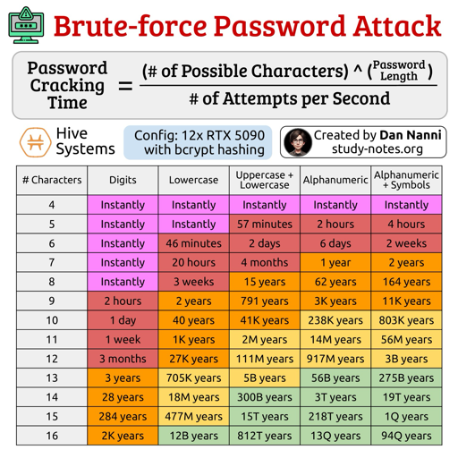 Un'infografica intitolata "Brute-force Password Attack" che mostra una formula matematica e una tabella con i tempi stimati per il cracking delle password. La formula riportata è: $  ext{Password Cracking Time} = \frac{(\ \frac{(#    ext{ of Possible Characters}){(    ext{Password Length})}}{#      ext{ of Attempts per Second}}$. Sotto la formula, vengono indicate le informazioni "Config: 12x RTX 5090 with bcrypt hashing" e "Created by Dan Nanni study-notes.org". Una tabella dettagliata mette in relazione il numero di caratteri (da 4 a 16) con diversi set di caratteri: "Digits", "Lowercase", "Uppercase + Lowercase", "Alphanumeric" e "Alphanumeric + Symbols". I valori nella tabella indicano tempi che variano da "Instantly" per le password più brevi a durate estremamente lunghe come "94Q years" per le password più complesse.