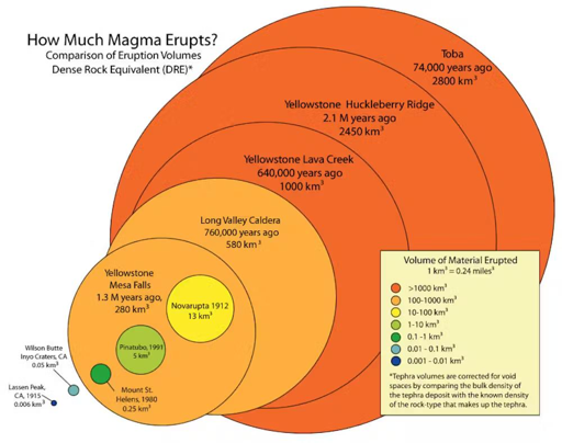 Volume di materiale espulso durante le principali eruzioni esplosive. Per riferimento, 1 chilometro cubo equivale approssimativamente a 0,24 miglia cubiche. Il cerchio più grande rappresenta la super-eruzione del Toba, mentre l’eruzione del Monte Sant’Elena del 1980 è indicata dal cerchio verde più piccolo.