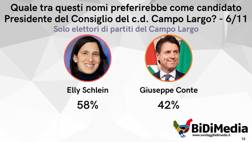 🔴 Sondaggio BiDiMedia
🗳️ Confronti a 2 - Primarie Campo Largo
👎🏻 Conte battuto da Schlein e Salis
😮 Tra le due sarebbe pareggio assoluto
