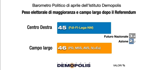 🔴 Sondaggio Demopolis 
🔝 Campo Largo in vantaggio 46% a 45%
📈 Vannacci recupera voti da Lega e FDI ma anche dall’astensione
