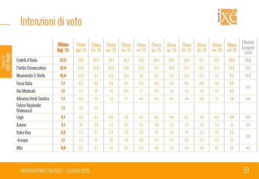 🔴 Sondaggio Ixè
😮 il PD perde 2 punti secchi in 3 mesi 
✈️ Vannacci vola oltre il 7%
 📉 in calo tutti i partiti di Centrodestra
