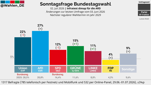 🇪🇺 Sondaggi d’Europa – nuovi sondaggi!
🇩🇪 Germania, Linke in corsia di sorpasso su SDP, AFD sempre prima
🇬🇧 Bene i “nuovi” Laburisti in UK
🇪🇸 In Spagna PP primo, giù il Psoe. Vox sopra il 18%
🇬🇷 In Grecia avanza ancora Tsipras

