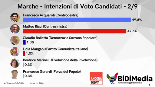 🔝 Sondaggio BIDIMEDIA - Regionali MARCHE
🔵 Acquaroli (Centrodestra) primo
🔴 Ricci (Centrosinistra) dietro di solo due punti

Scopri il sondaggio completo sul nostro sito ufficiale
