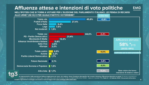 🔴 Sondaggio EMG
📉 Netto calo di Vannacci
📈 Se ne approfitta il Centrodestra
👎🏻 Campo Largo in calo

